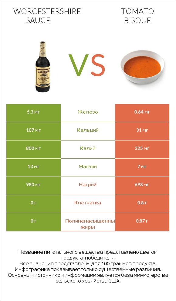 Worcestershire sauce vs Tomato bisque infographic