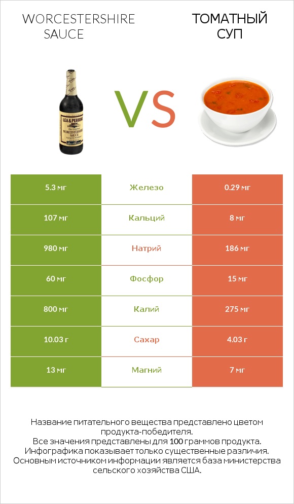 Worcestershire sauce vs Томатный суп infographic
