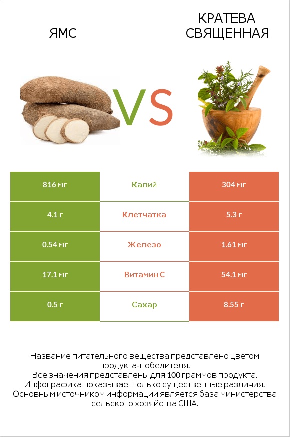 Ямс vs Кратева священная infographic