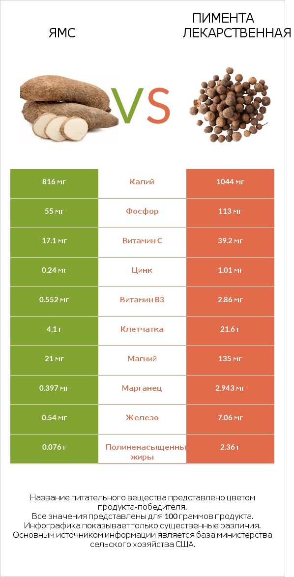 Ямс vs Пимента лекарственная infographic
