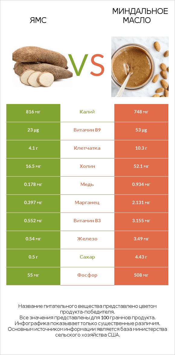 Ямс vs Миндальное масло infographic