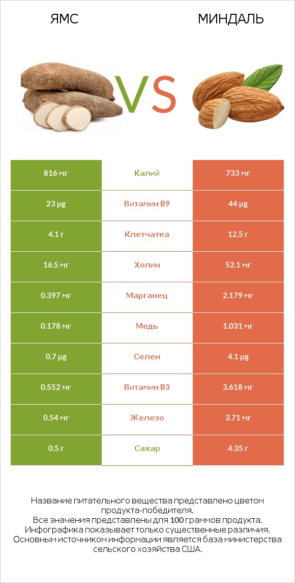 Ямс vs Миндаль infographic