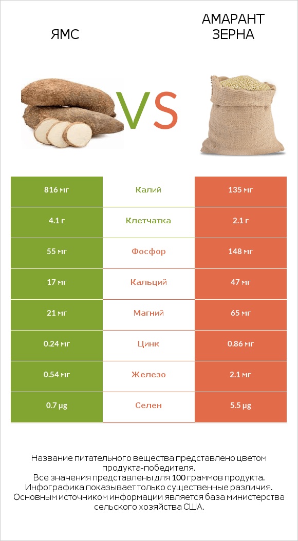 Ямс vs Амарант зерна infographic
