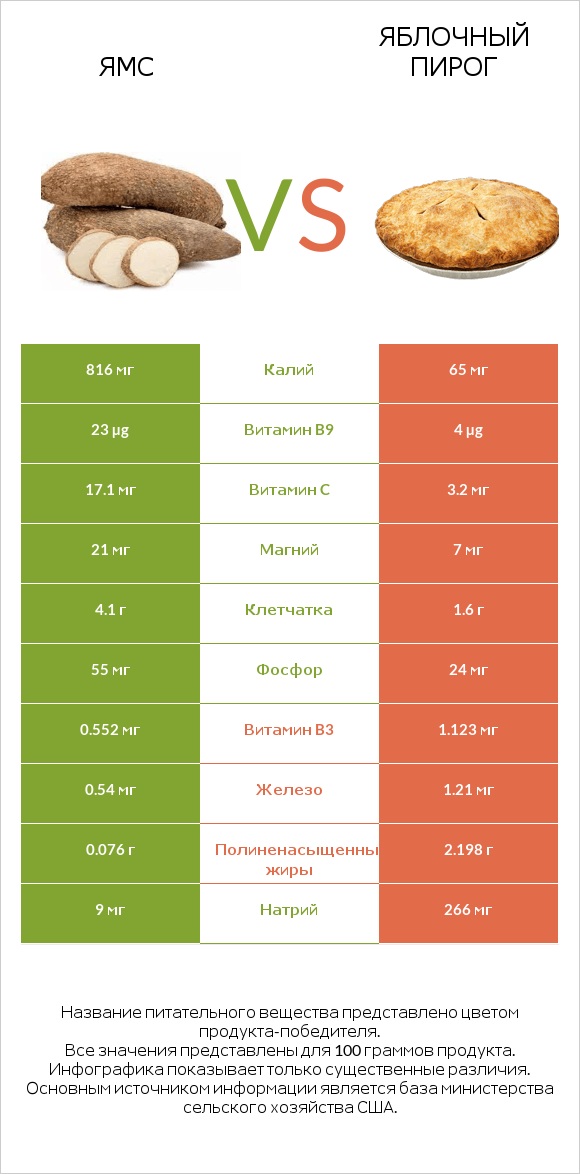 Ямс vs Яблочный пирог infographic