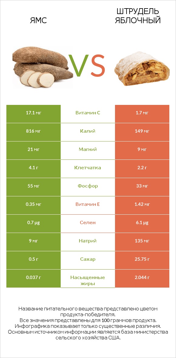 Ямс vs Штрудель яблочный infographic