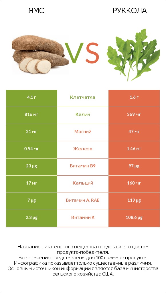 Ямс vs Руккола infographic