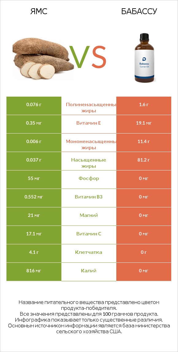 Ямс vs Бабассу infographic