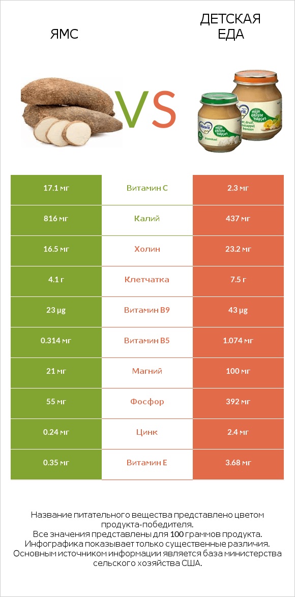 Ямс vs Детская еда infographic