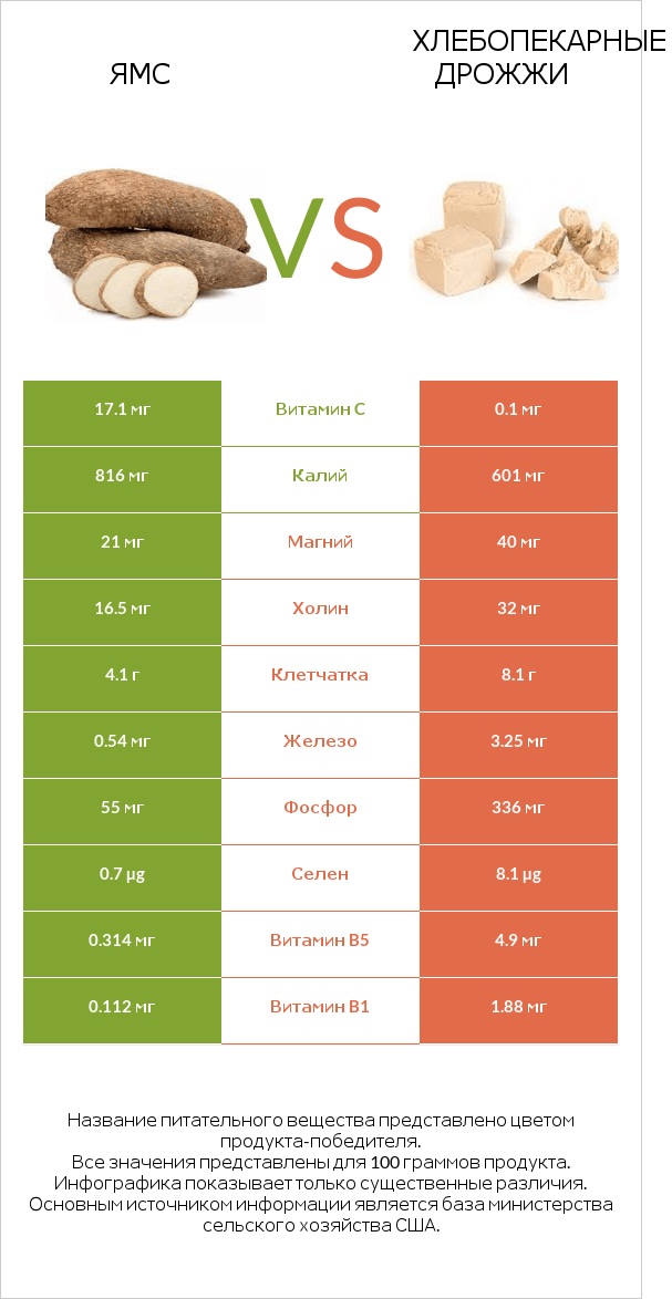 Ямс vs Хлебопекарные дрожжи infographic