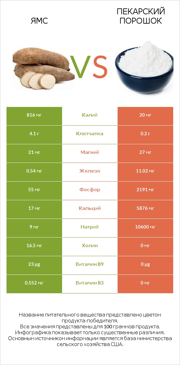 Ямс vs Пекарский порошок infographic