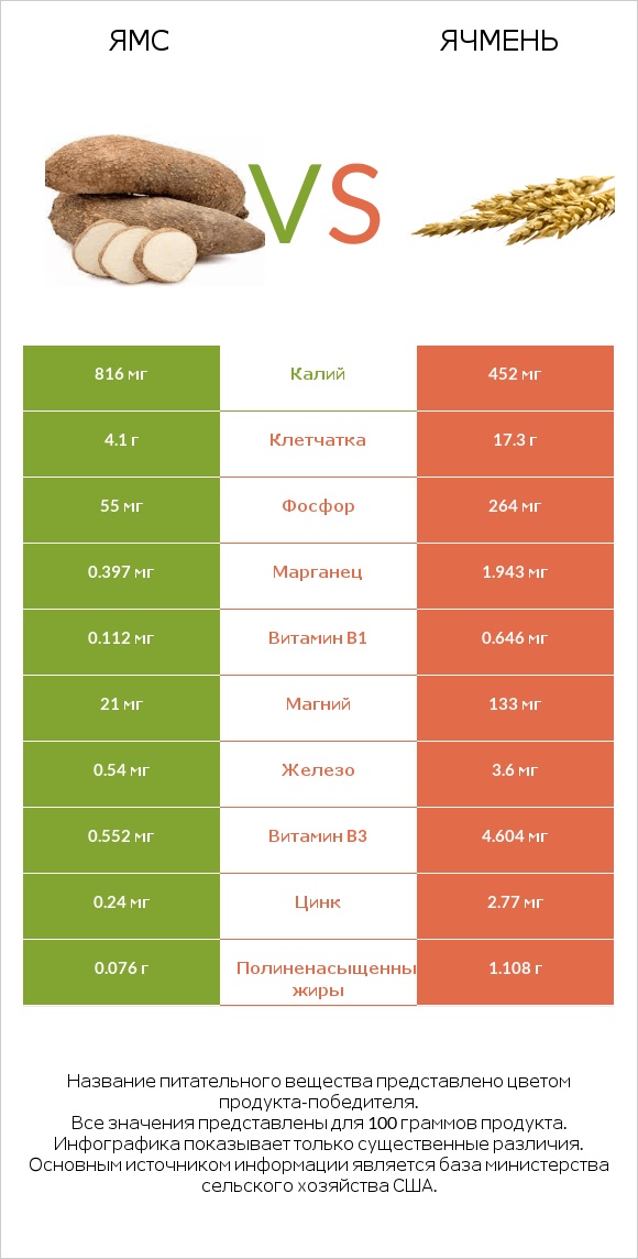 Ямс vs Ячмень infographic