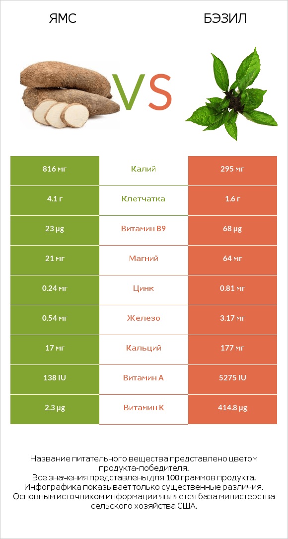 Ямс vs Бэзил infographic