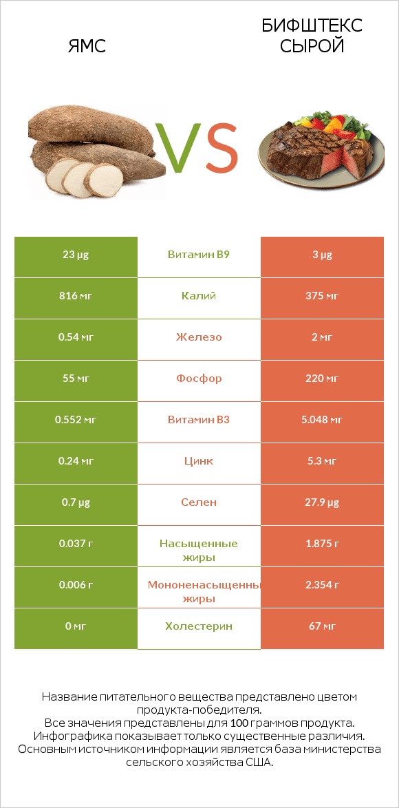 Ямс vs Бифштекс сырой infographic