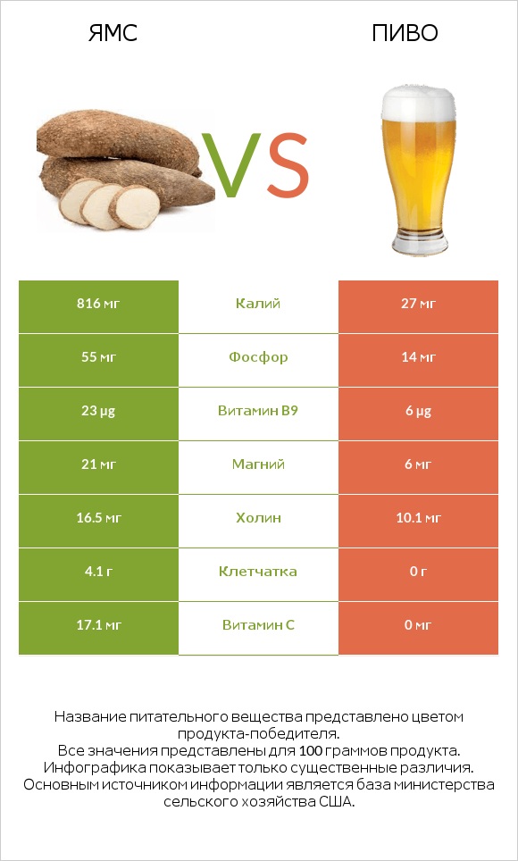 Ямс vs Пиво infographic