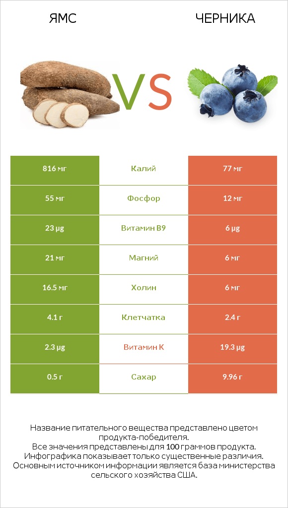Ямс vs Черника infographic