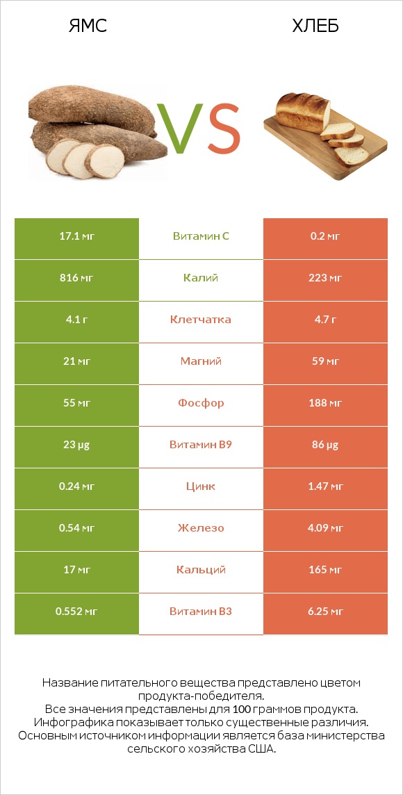 Ямс vs Хлеб infographic