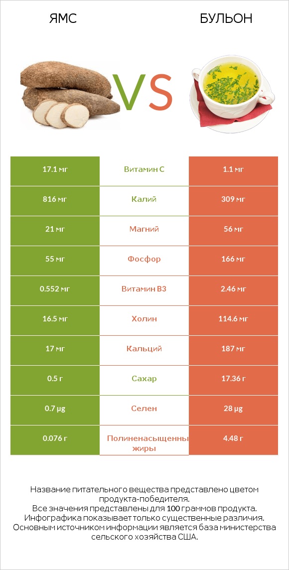 Ямс vs Бульон infographic