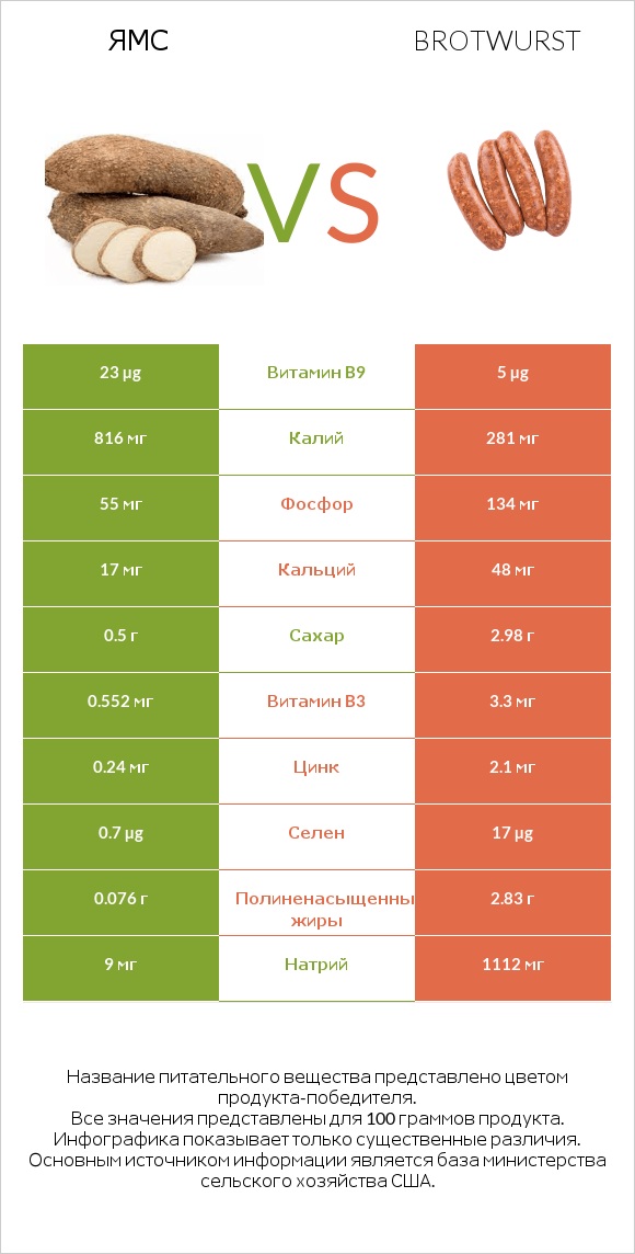 Ямс vs Brotwurst infographic