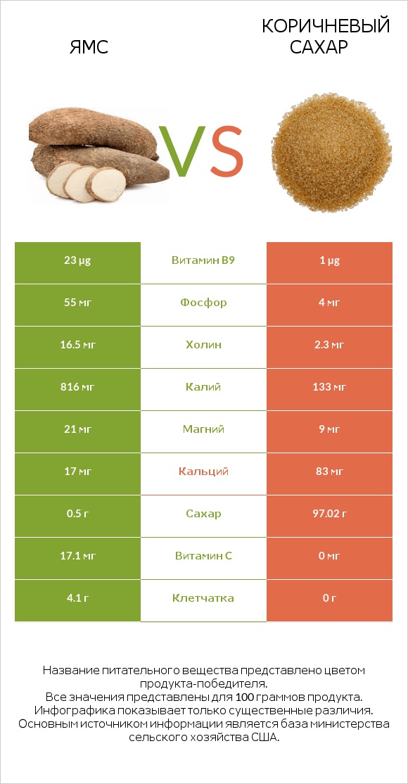 Ямс vs Коричневый сахар infographic