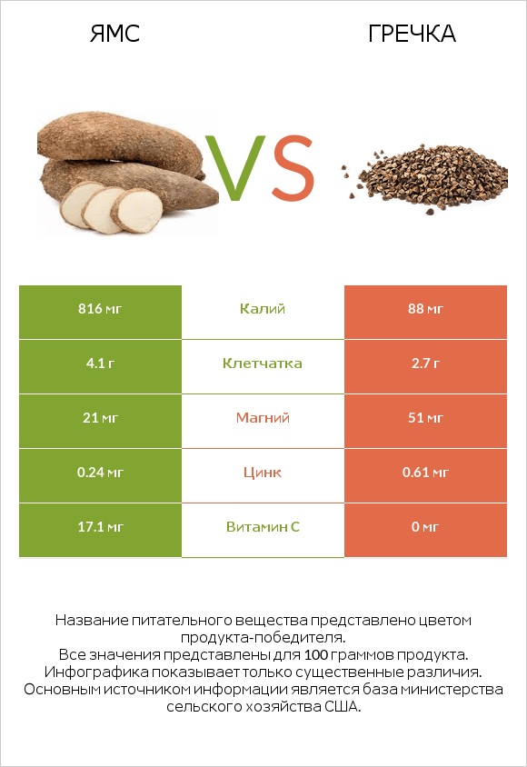 Ямс vs Гречка infographic