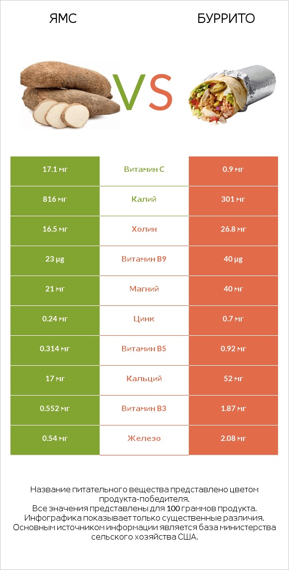 Ямс vs Буррито infographic