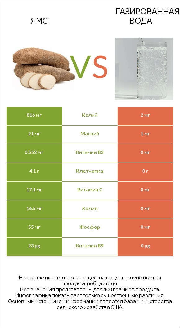 Ямс vs Газированная вода infographic