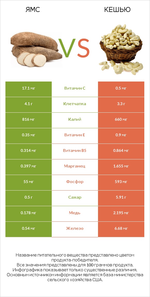 Ямс vs Кешью infographic