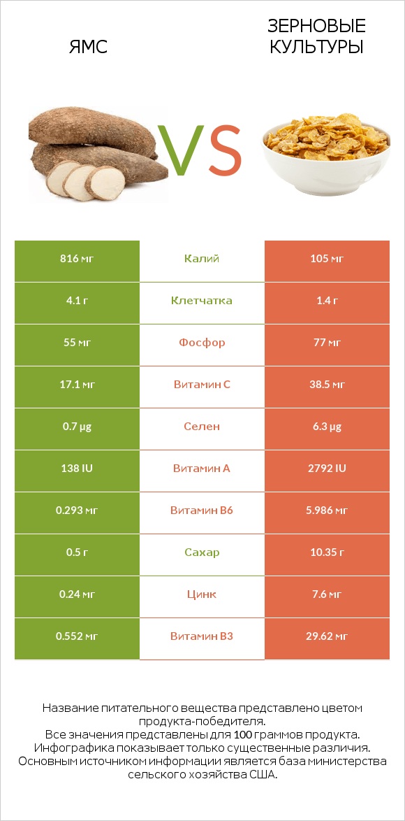 Ямс vs Зерновые культуры infographic