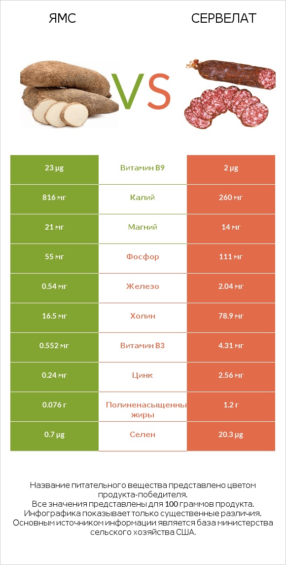 Ямс vs Сервелат infographic
