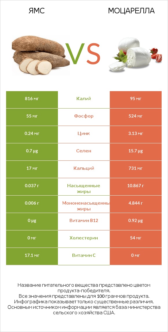 Ямс vs Моцарелла infographic