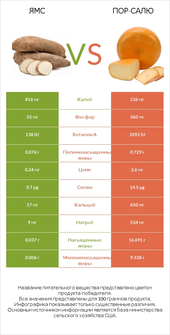 Ямс vs Пор-Салю infographic