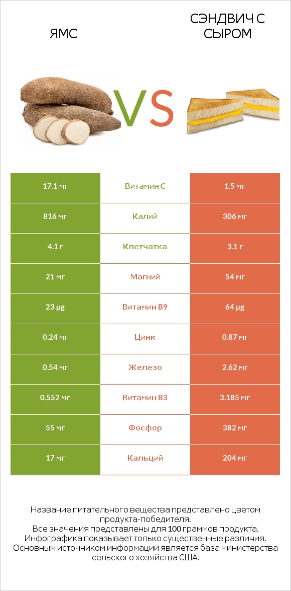 Ямс vs Сэндвич с сыром infographic