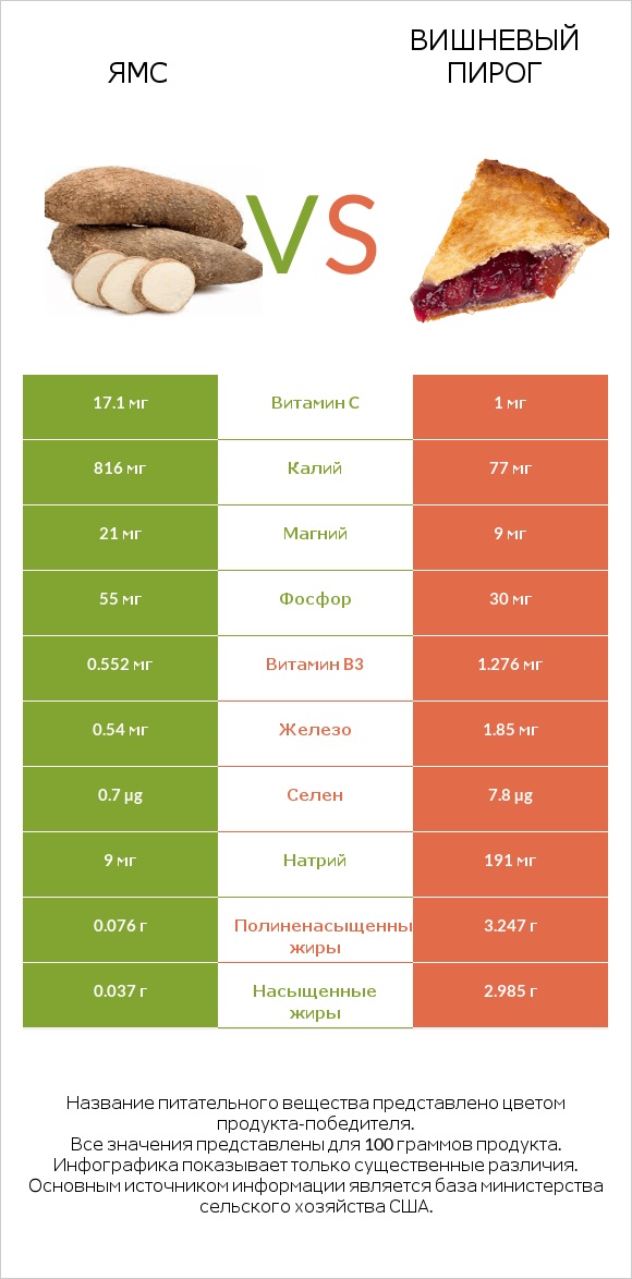 Ямс vs Вишневый пирог infographic
