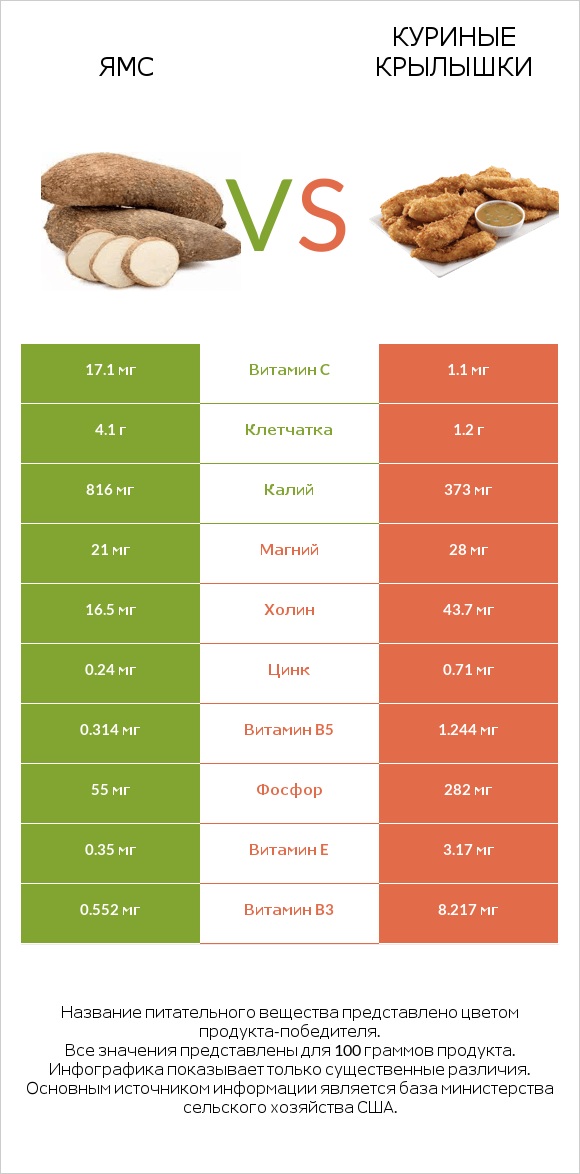 Ямс vs Куриные крылышки infographic