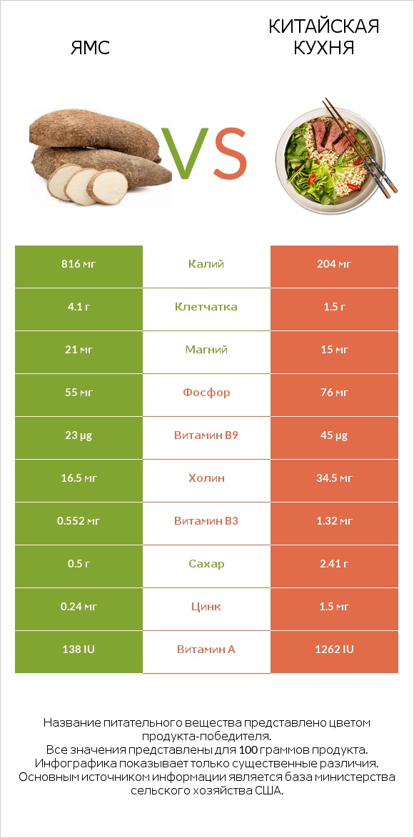 Ямс vs Китайская кухня infographic