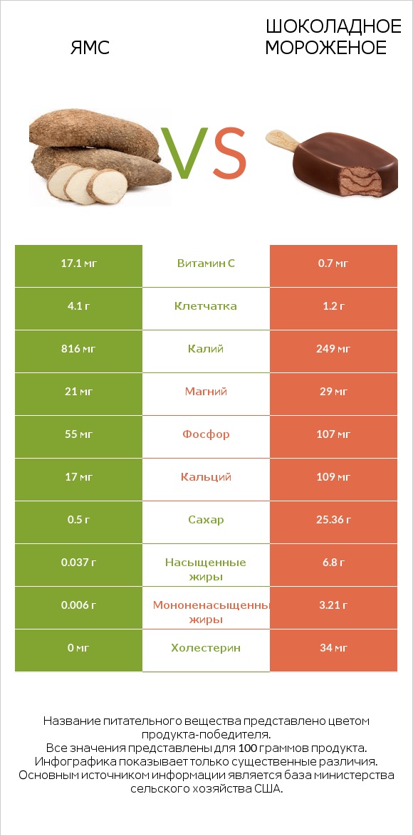 Ямс vs Шоколадное мороженое infographic
