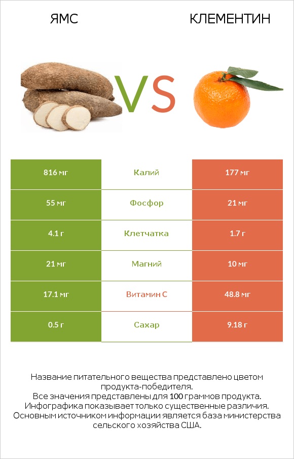 Ямс vs Клементин infographic
