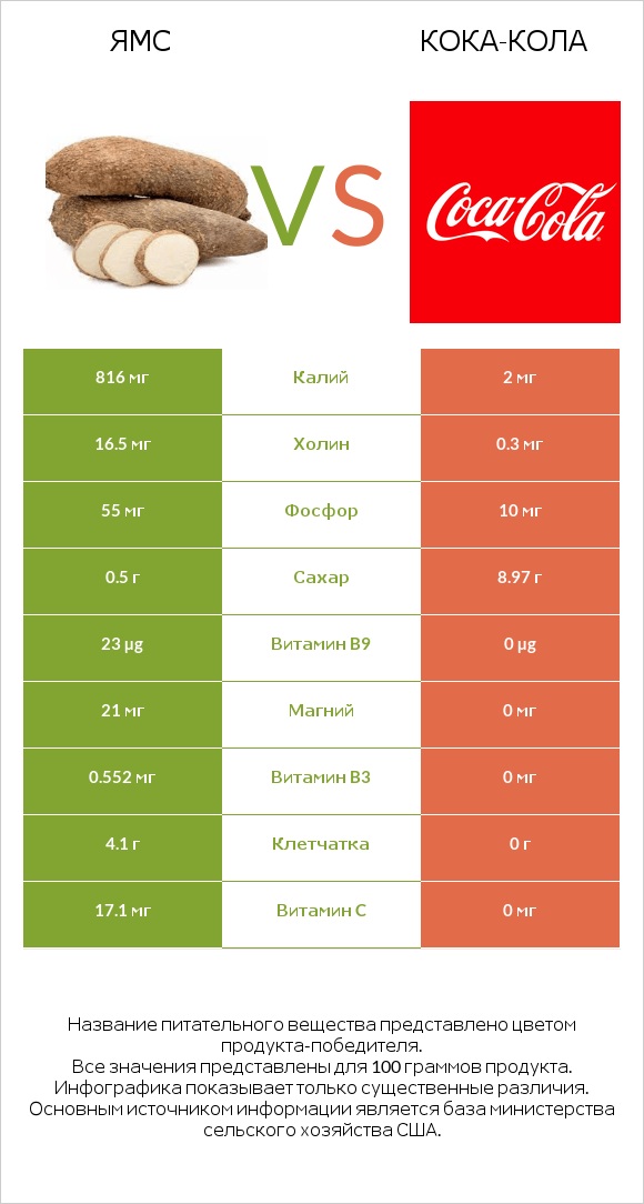 Ямс vs Кока-Кола infographic