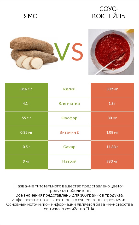 Ямс vs Соус-коктейль infographic