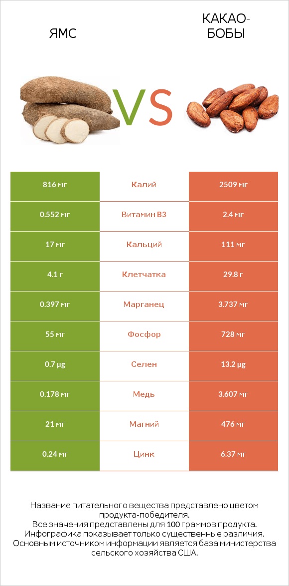 Ямс vs Какао-бобы infographic