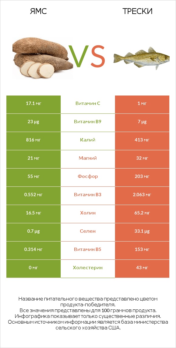 Ямс vs Трески infographic