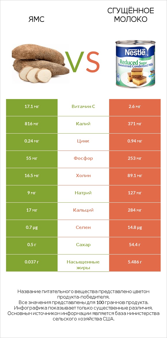 Ямс vs Сгущённое молоко infographic