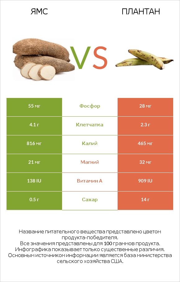 Ямс vs Плантан infographic