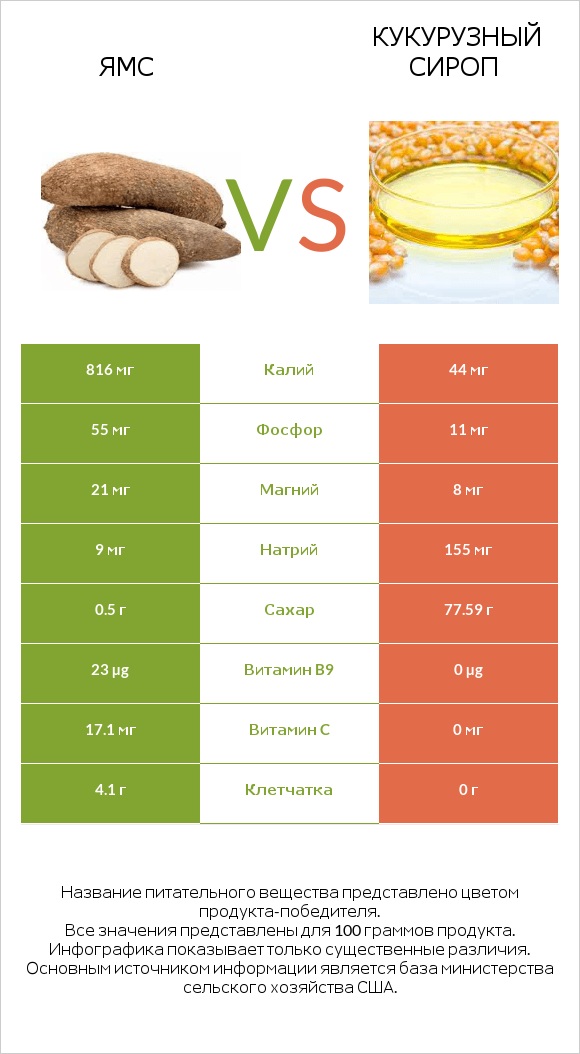 Ямс vs Кукурузный сироп infographic