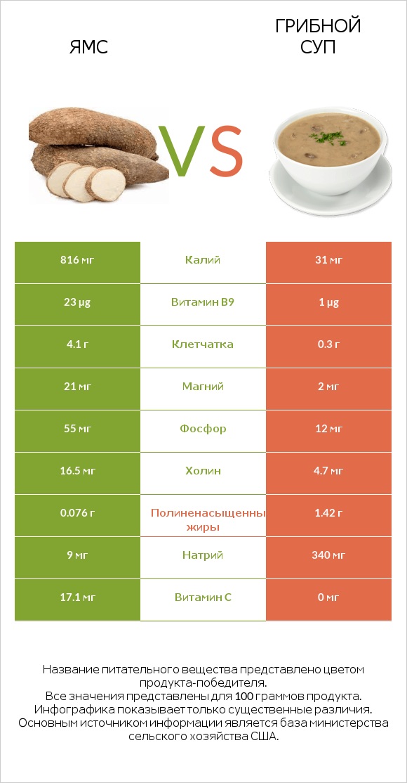 Ямс vs Грибной суп infographic