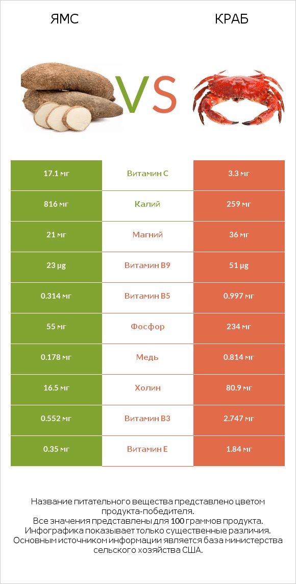 Ямс vs Краб infographic