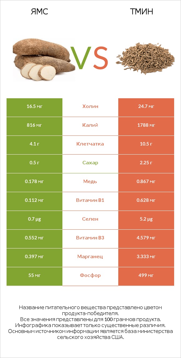 Ямс vs Тмин infographic