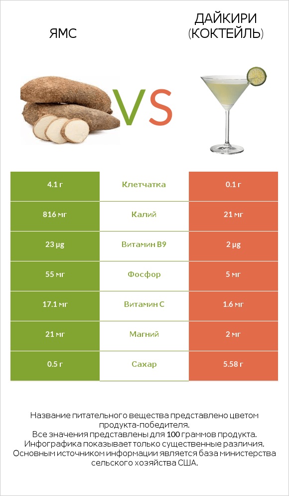 Ямс vs Дайкири (коктейль) infographic