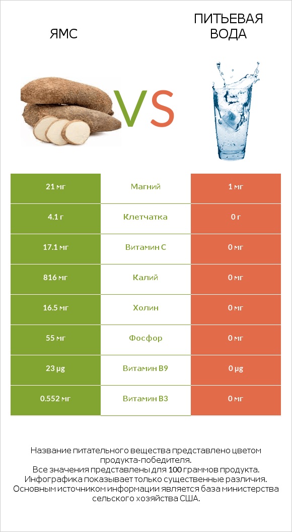 Ямс vs Питьевая вода infographic