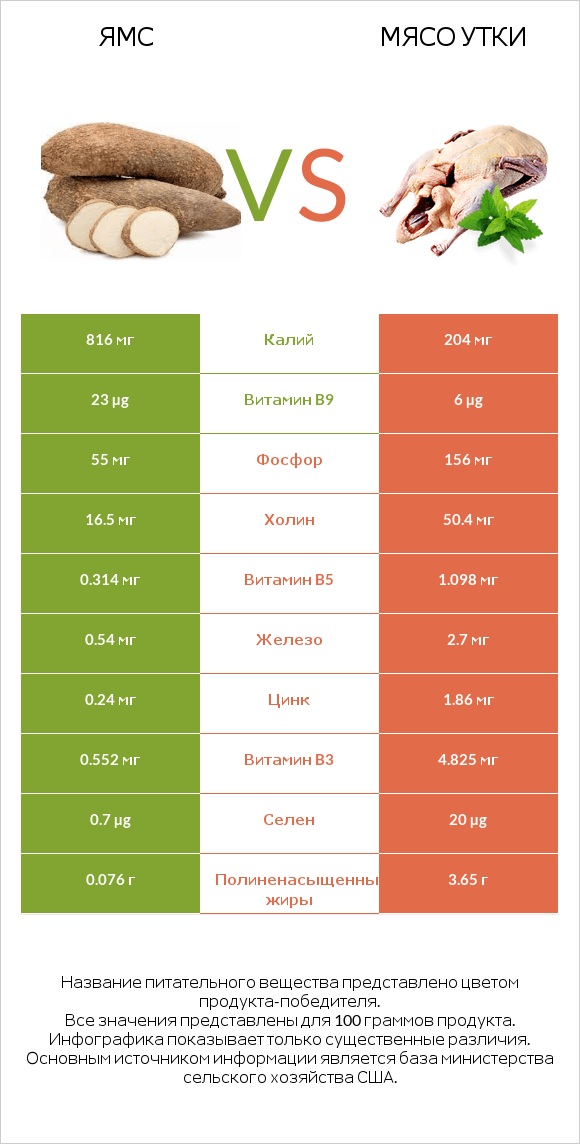 Ямс vs Мясо утки infographic